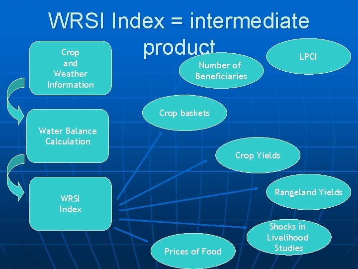 WRSI Index = intermediate product Crop LPCI and Weather Information Number of Beneficiaries Crop