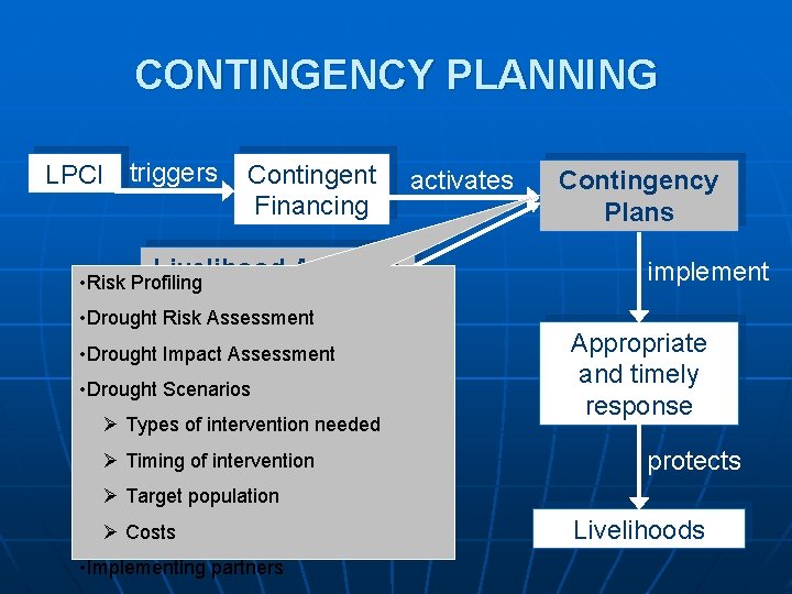 CONTINGENCY PLANNING LPCI triggers Contingent Financing Livelihood Analysis • Risk Profiling activates Contingency Plans