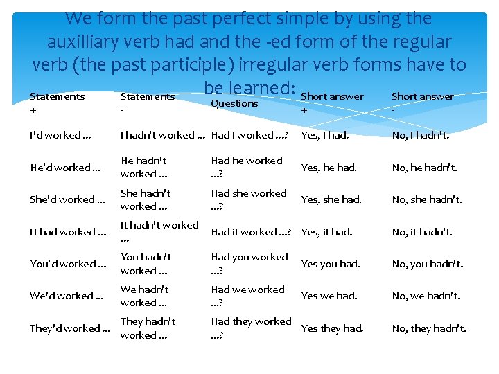 We form the past perfect simple by using the auxilliary verb had and the