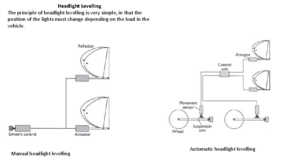 Headlight Levelling The principle of headlight levelling is very simple, in that the position
