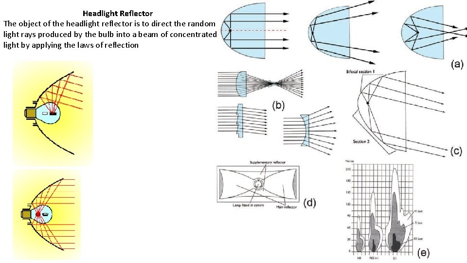 Headlight Reflector The object of the headlight reflector is to direct the random light