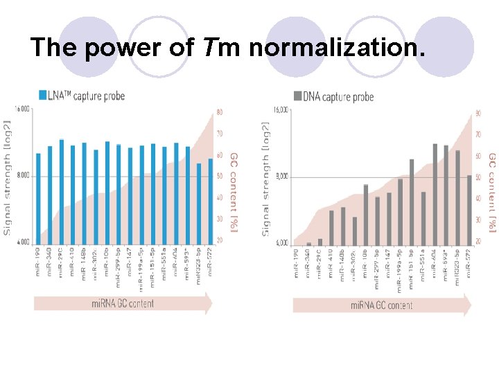 The power of Tm normalization. 
