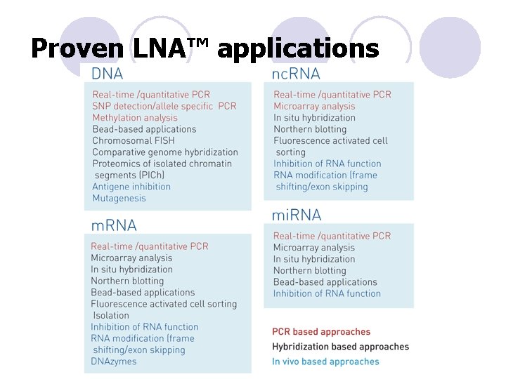 Proven LNA™ applications 