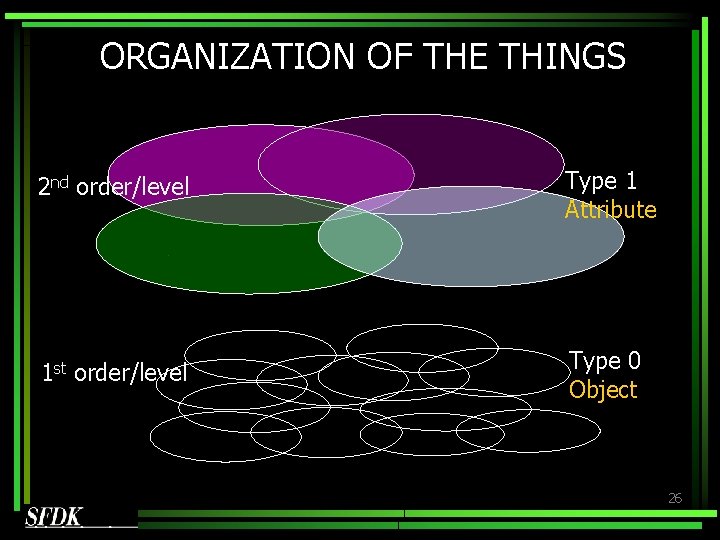 ORGANIZATION OF THE THINGS 2 nd order/level Type 1 Attribute 1 st order/level Type ORGANIZATION OF THE THINGS 2 nd order/level Type 1 Attribute 1 st order/level Type