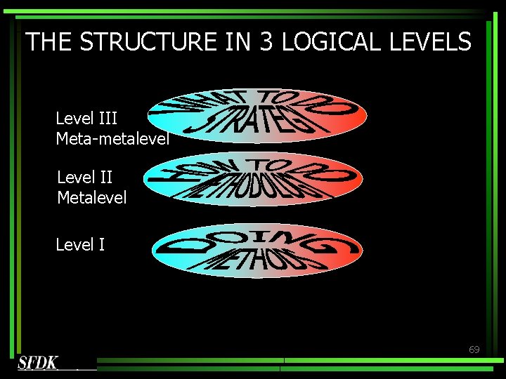THE STRUCTURE IN 3 LOGICAL LEVELS Level III Meta-metalevel Level II Metalevel Level I THE STRUCTURE IN 3 LOGICAL LEVELS Level III Meta-metalevel Level II Metalevel Level I