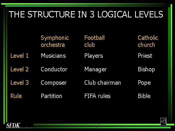 THE STRUCTURE IN 3 LOGICAL LEVELS Symphonic orchestra Football club Catholic church Level 1 THE STRUCTURE IN 3 LOGICAL LEVELS Symphonic orchestra Football club Catholic church Level 1