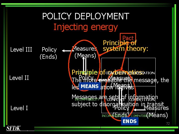 POLICY DEPLOYMENT Injecting energy Pact Level III Level I Policy (Ends) Principle of Measures POLICY DEPLOYMENT Injecting energy Pact Level III Level I Policy (Ends) Principle of Measures
