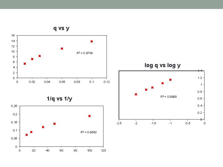 q vs y 16 14 12 10 R 2 = 0. 9708 8 6