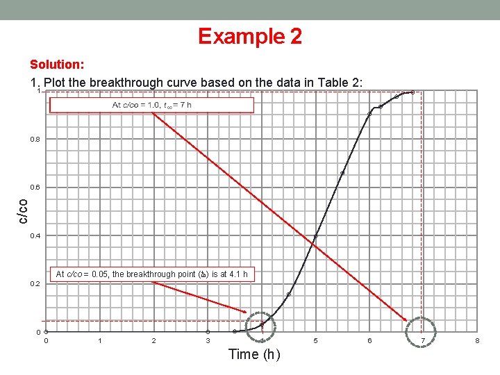 Example 2 Solution: 1. Plot the breakthrough curve based on the data in Table