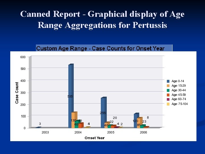 Canned Report - Graphical display of Age Range Aggregations for Pertussis 