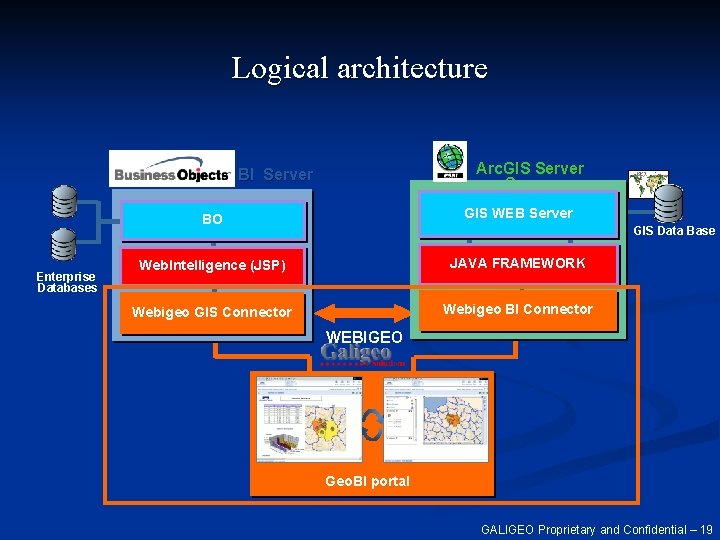 Logical architecture Arc. GIS Server BI Server Enterprise Databases BO GIS WEB Server Web.