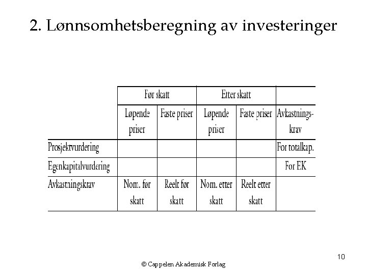 2. Lønnsomhetsberegning av investeringer © Cappelen Akademisk Forlag 10 