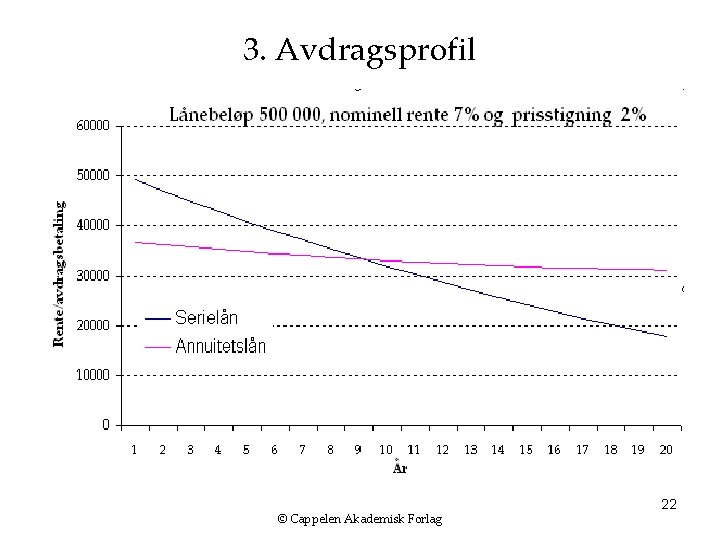 3. Avdragsprofil © Cappelen Akademisk Forlag 22 