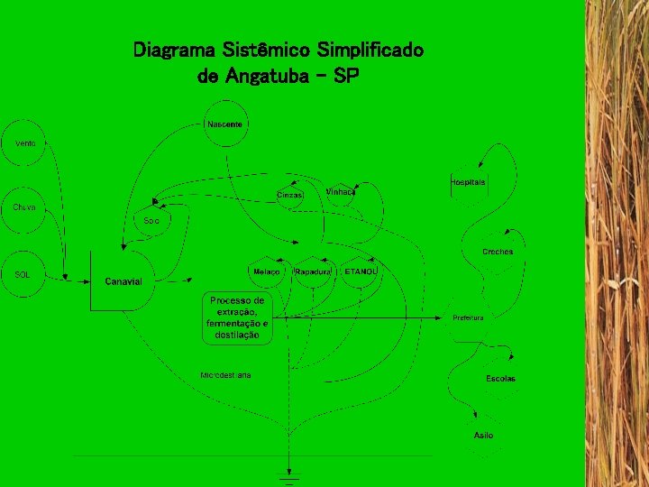 Diagrama Sistêmico Simplificado de Angatuba - SP 