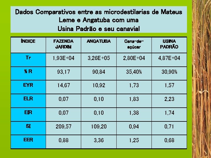 Dados Comparativos entre as microdestilarias de Mateus Leme e Angatuba com uma Usina Padrão