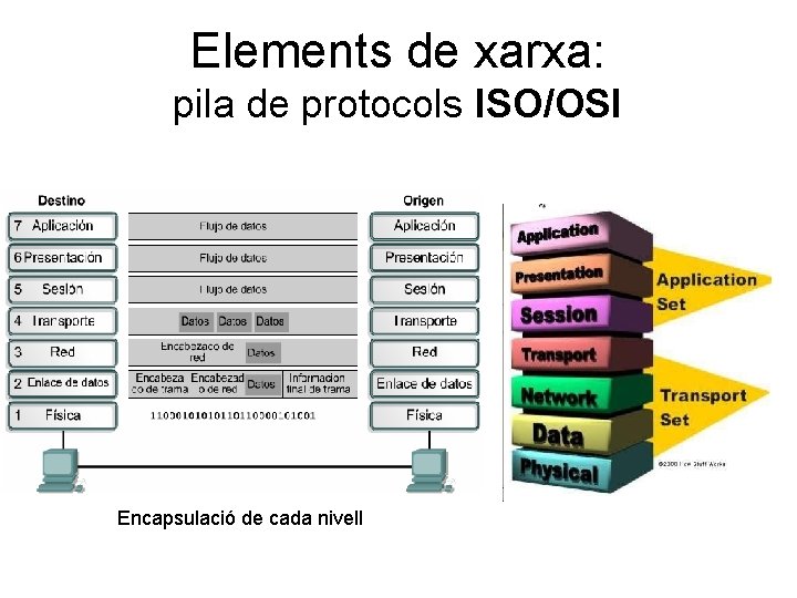 Elements de xarxa: pila de protocols ISO/OSI Encapsulació de cada nivell 