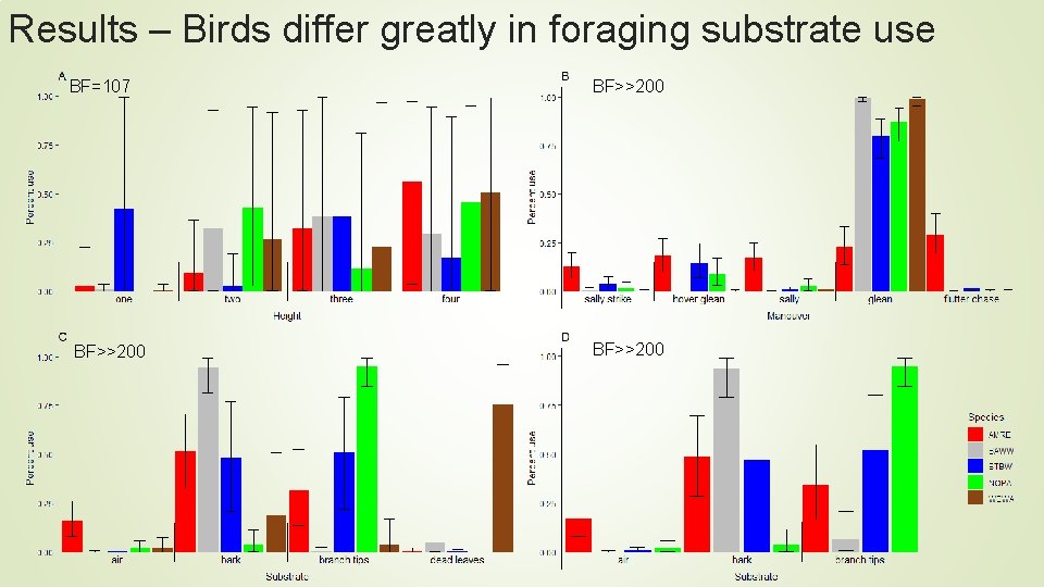 Results – Birds differ greatly in foraging substrate use BF=107 BF>>200 Results – Birds differ greatly in foraging substrate use BF=107 BF>>200