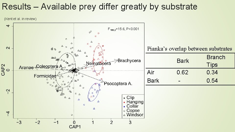 Results – Available prey differ greatly by substrate (Kent et al. in review) F Results – Available prey differ greatly by substrate (Kent et al. in review) F