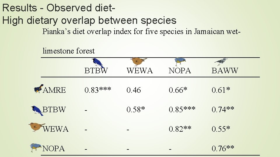 Results - Observed diet. High dietary overlap between species Pianka’s diet overlap index for Results - Observed diet. High dietary overlap between species Pianka’s diet overlap index for