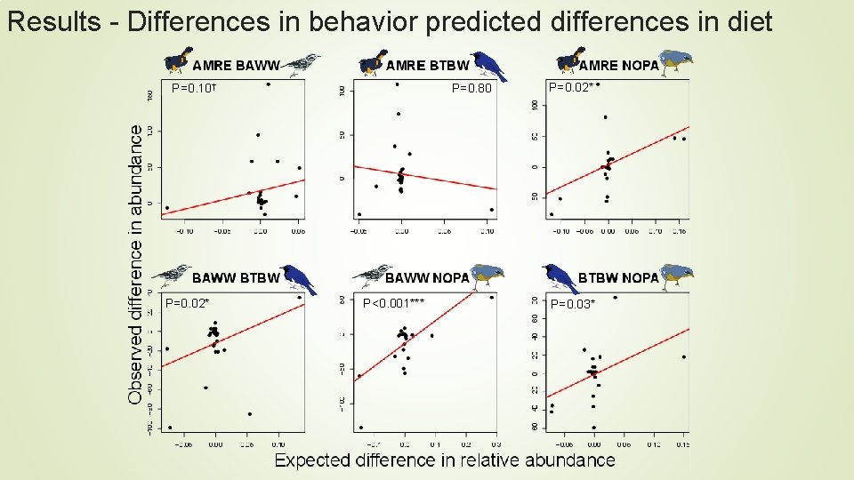 Results - Differences in behavior predicted differences in diet P=0. 10† P=0. 02* P=0. Results - Differences in behavior predicted differences in diet P=0. 10† P=0. 02* P=0.