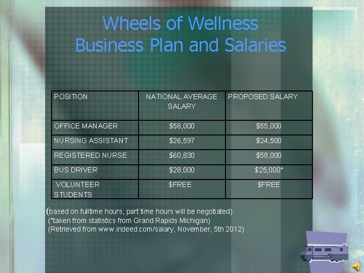 Wheels of Wellness Business Plan and Salaries POSITION NATIONAL AVERAGE SALARY PROPOSED SALARY OFFICE