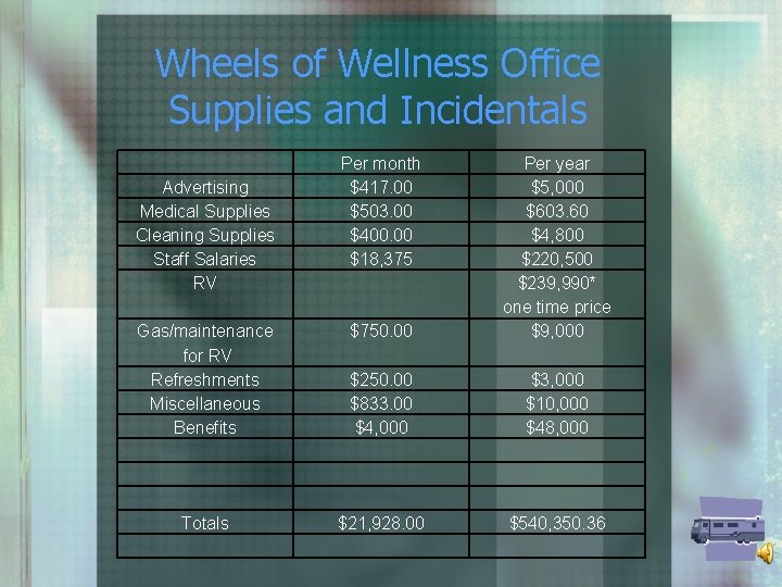 Wheels of Wellness Office Supplies and Incidentals Gas/maintenance for RV Refreshments Miscellaneous Benefits $750.