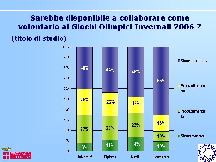 Sarebbe disponibile a collaborare come volontario ai Giochi Olimpici Invernali 2006 ? (titolo di