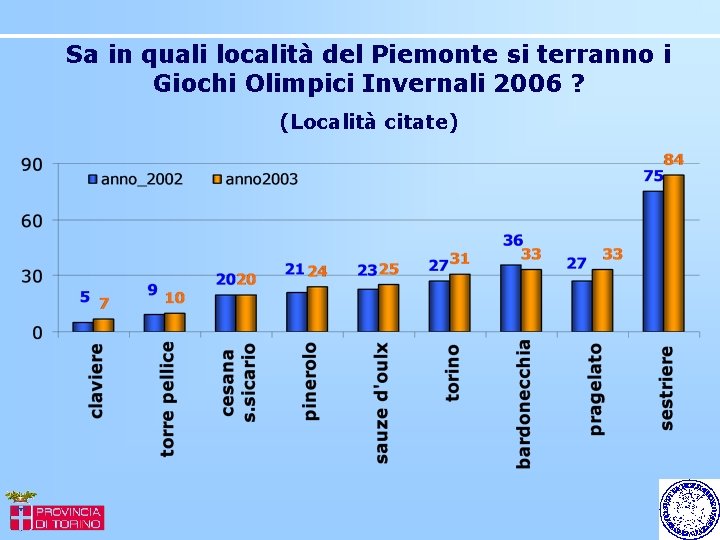 Sa in quali località del Piemonte si terranno i Giochi Olimpici Invernali 2006 ?