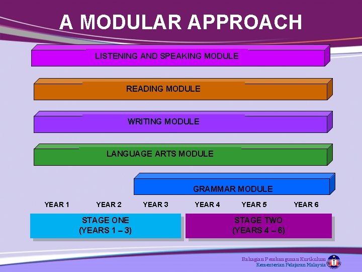 A MODULAR APPROACH LISTENING AND SPEAKING MODULE READING MODULE WRITING MODULE LANGUAGE ARTS MODULE