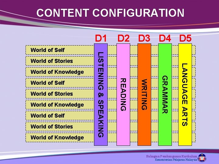 CONTENT CONFIGURATION World of Knowledge World of Self World of Stories World of Knowledge