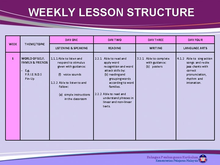 WEEKLY LESSON STRUCTURE WEEK 1 THEME/TOPIC DAY ONE DAY TWO DAY THREE DAY FOUR