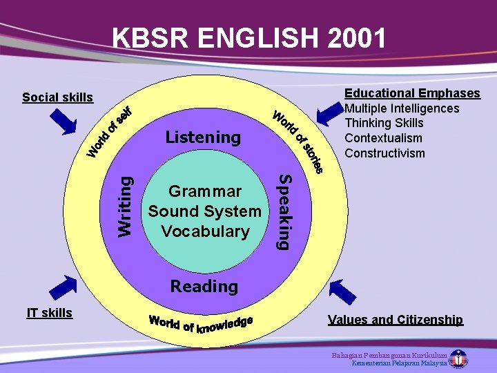 KBSR ENGLISH 2001 Educational Emphases Multiple Intelligences Thinking Skills Contextualism Constructivism Social skills Grammar