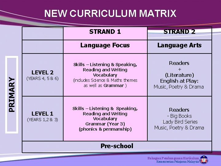 NEW CURRICULUM MATRIX PRIMARY LEVEL 2 (YEARS 4, 5 & 6) LEVEL 1 (YEARS