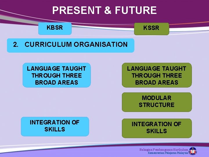 PRESENT & FUTURE KBSR KSSR 2. CURRICULUM ORGANISATION LANGUAGE TAUGHT THROUGH THREE BROAD AREAS