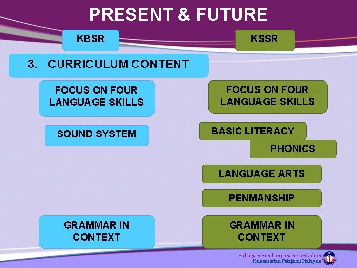 PRESENT & FUTURE KBSR KSSR 3. CURRICULUM CONTENT FOCUS ON FOUR LANGUAGE SKILLS SOUND