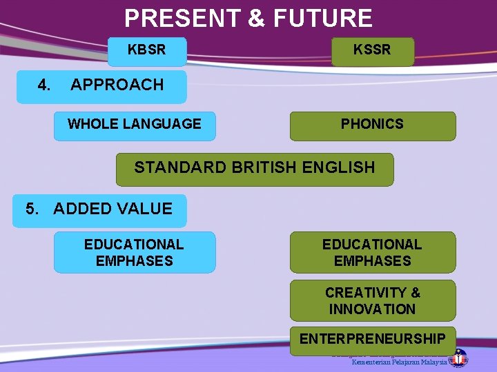 PRESENT & FUTURE KBSR 4. KSSR APPROACH WHOLE LANGUAGE PHONICS STANDARD BRITISH ENGLISH 5.