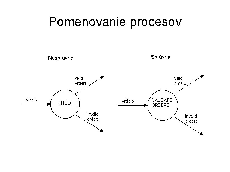 Pomenovanie procesov Nesprávne Správne 