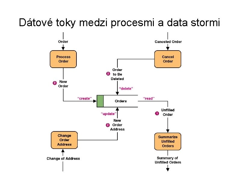 Dátové toky medzi procesmi a data stormi 