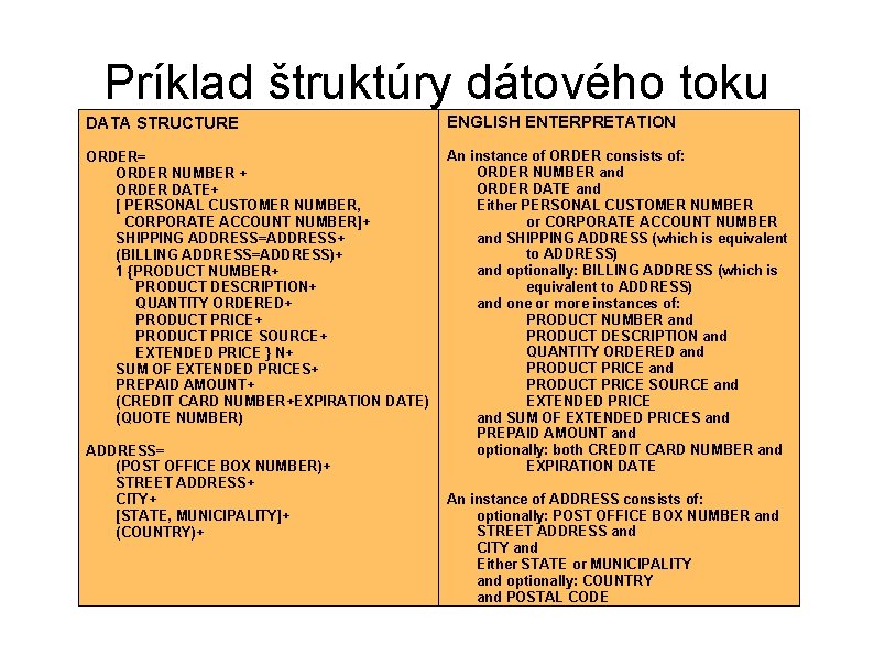 Príklad štruktúry dátového toku DATA STRUCTURE ENGLISH ENTERPRETATION ORDER= ORDER NUMBER + ORDER DATE+