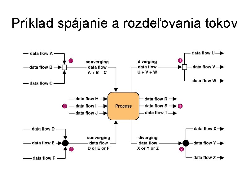 Príklad spájanie a rozdeľovania tokov 