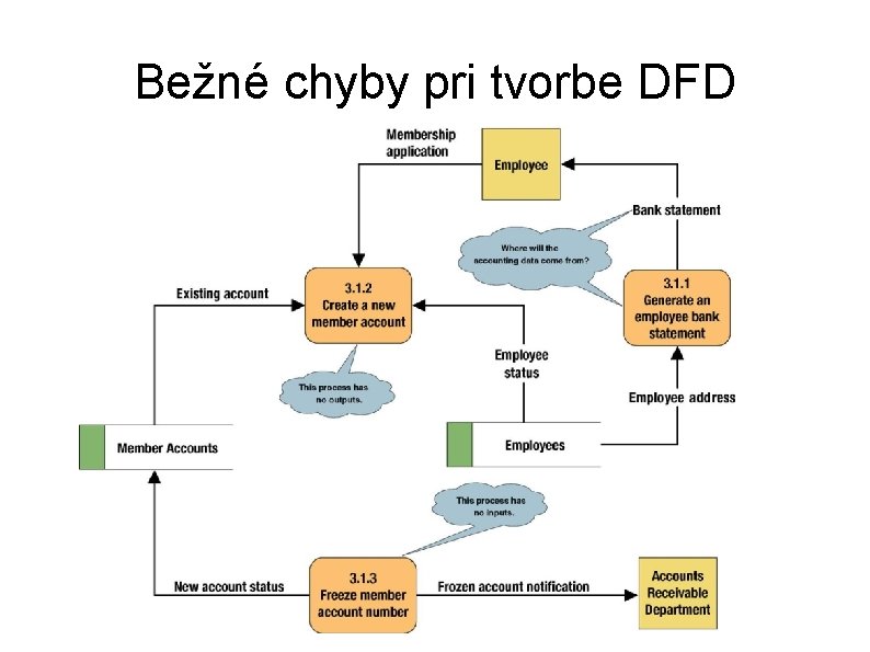 Bežné chyby pri tvorbe DFD 