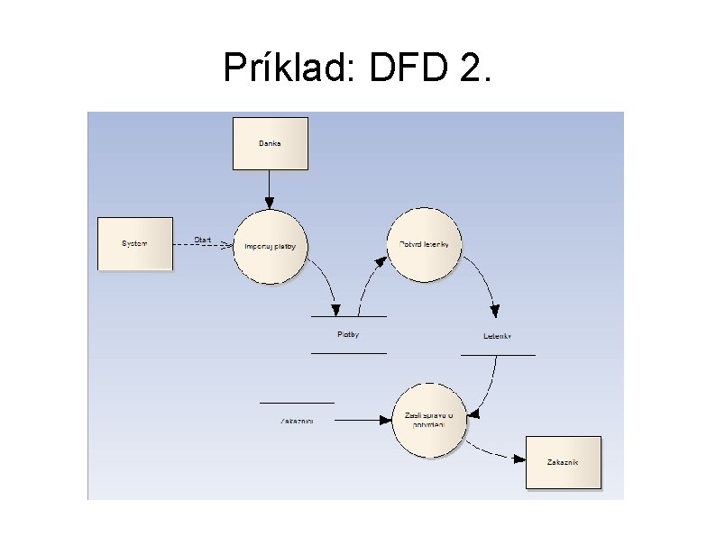 Príklad: DFD 2. 