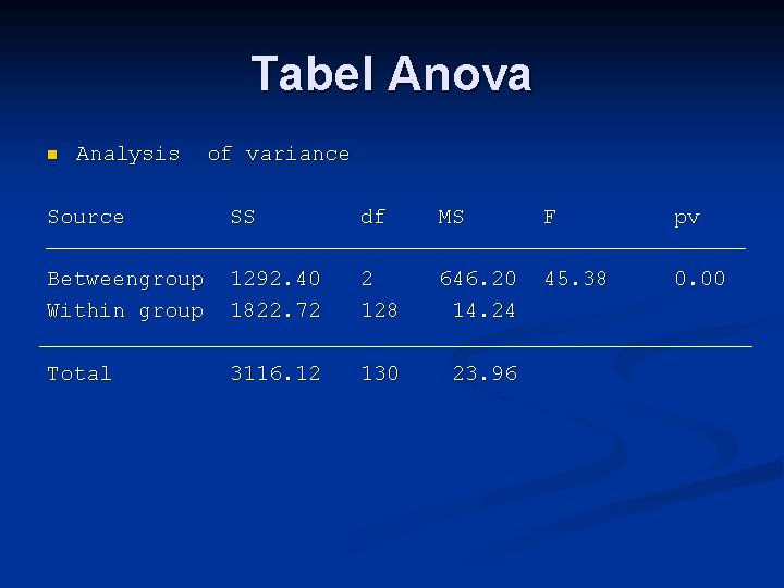 Tabel Anova n Analysis of variance Source SS df MS F pv Betweengroup Within