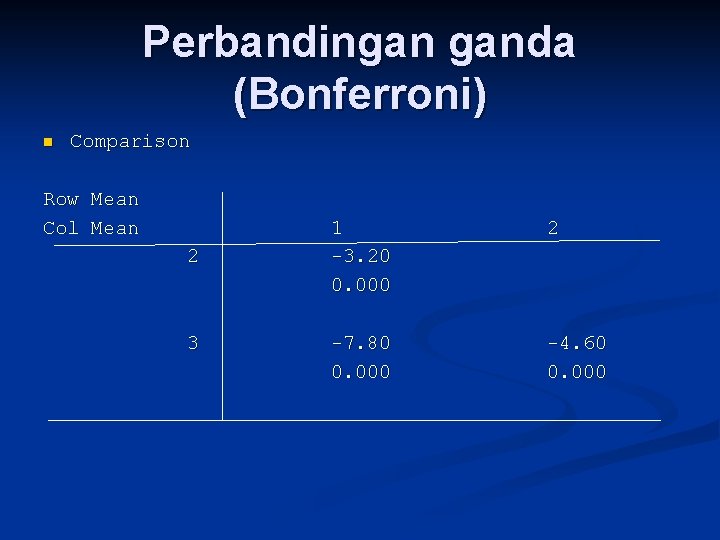 Perbandingan ganda (Bonferroni) n Comparison Row Mean Col Mean 2 3 1 -3. 20