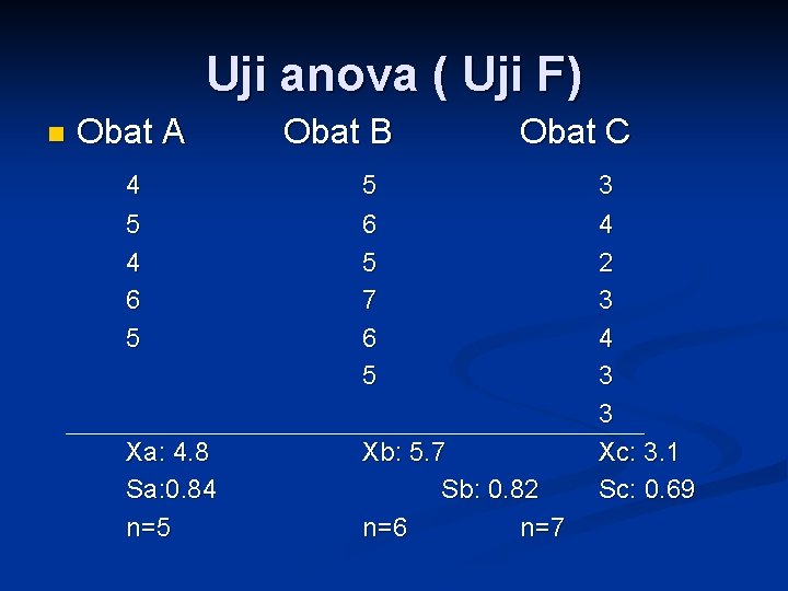 Uji anova ( Uji F) n Obat A Obat B Obat C 4 5