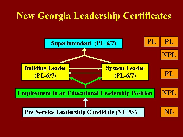 New Georgia Leadership Certificates Superintendent (PL-6/7) PL PL NPL Building Leader (PL-6/7) System Leader