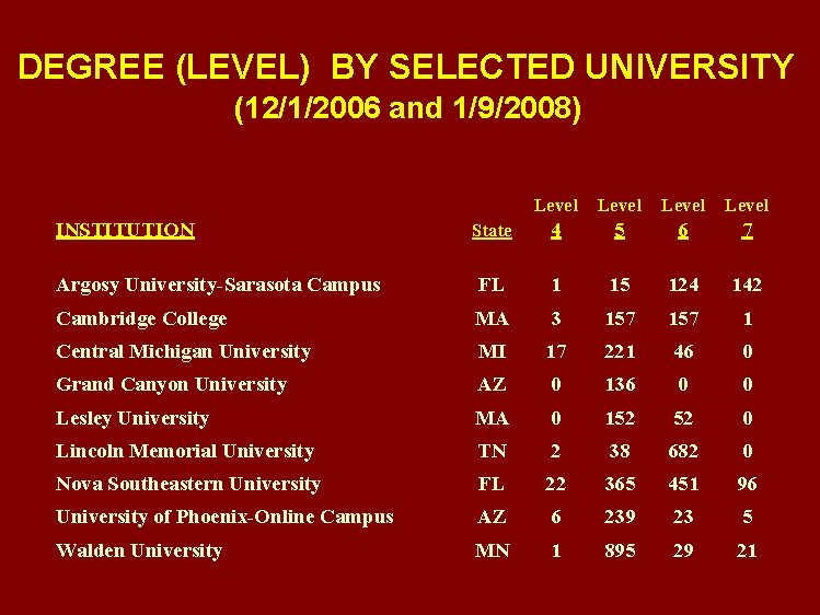 DEGREE (LEVEL) BY SELECTED UNIVERSITY (12/1/2006 and 1/9/2008) Level State 4 5 6 7