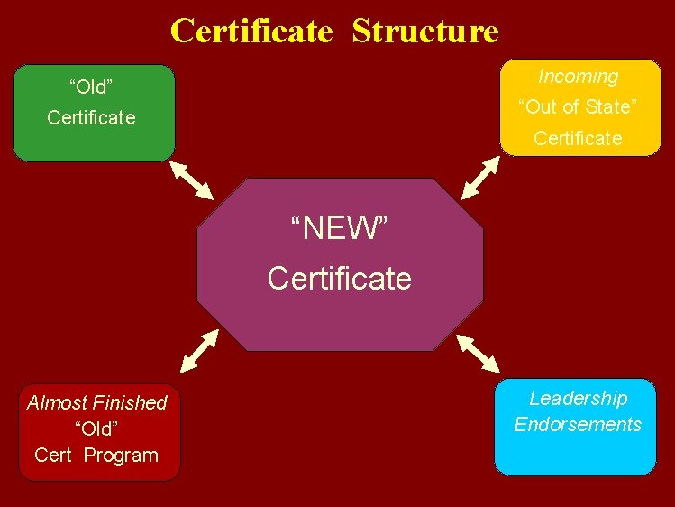 Certificate Structure Incoming “Old” “Out of State” Certificate “NEW” Certificate Almost Finished “Old” Cert