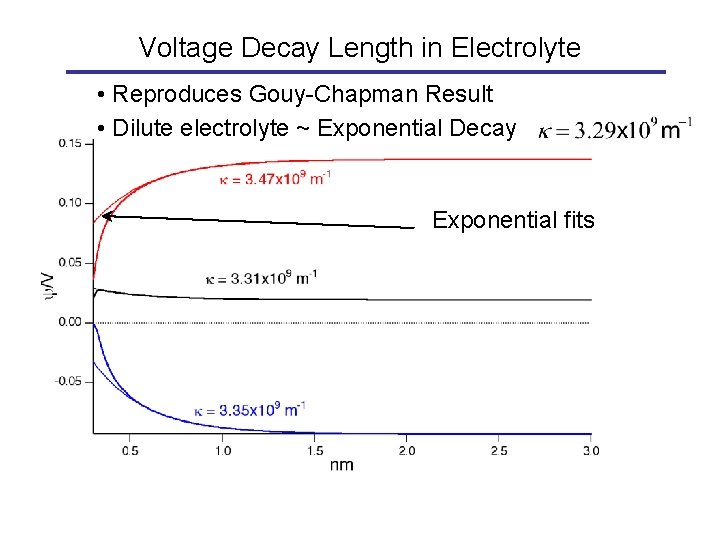 Voltage Decay Length in Electrolyte • Reproduces Gouy-Chapman Result • Dilute electrolyte ~ Exponential