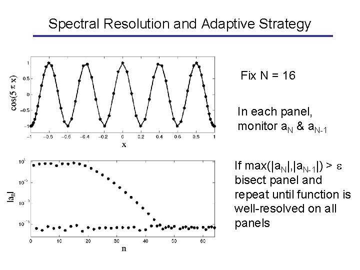 Spectral Resolution and Adaptive Strategy Fix N = 16 In each panel, monitor a.